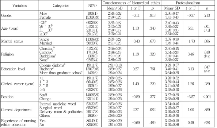 Table 1. Consciousness of biomedical ethics and Professionalism according to general characteristics of Subjects 표 1