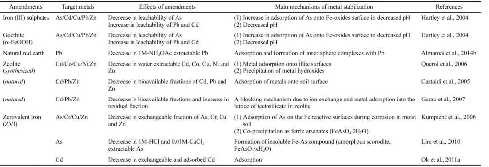 Table 4 Applications of various materials for stabilization of metal(loid)s in the soils