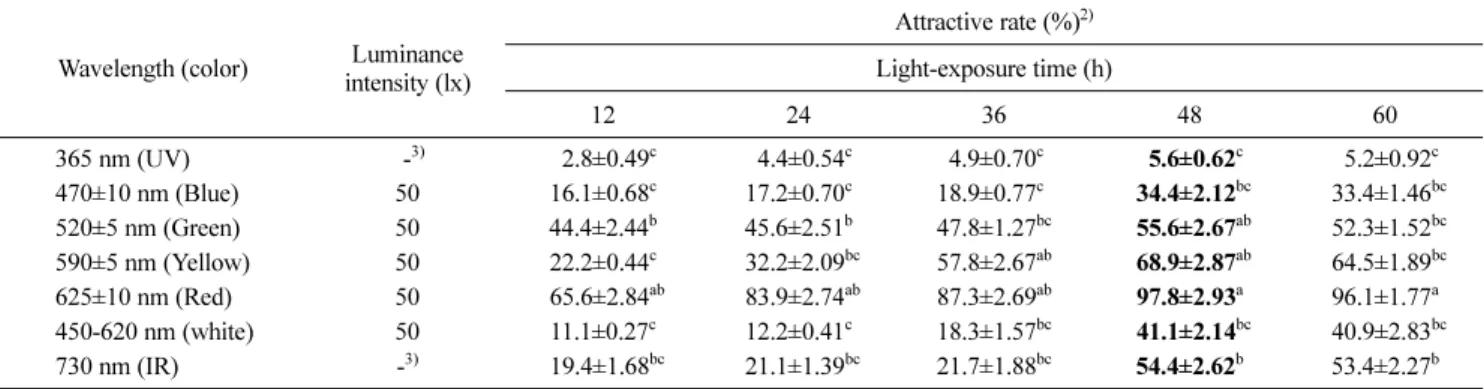 Table 2 Attractive rates of T. castaneum adults to LEDs under various light-exposure times (h) 1)
