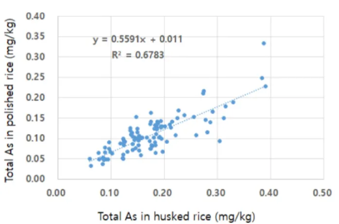 Table 1 Arsenic speciation concentrations in husked rice grown at the non-contaminated paddy soils in Korea (n =100)