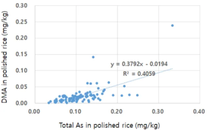Table 3 Cancer risk probability and hazard quotient of As in polished rice