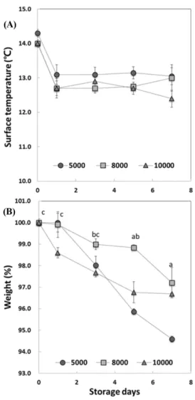Table 1 Changes in pH and browning index of fresh-cut lettuce with different oxygen transmission permeability (OTR) of films during storage at 10 o C for 7 days
