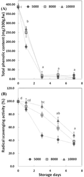 Fig. 3 Changes in total phenolic content (A) and DPPH radical scavenging ability (B) of fresh-cut lettuce with different oxygen transmission permeability (OTR) of films during  storage (10 o C for 7 days)