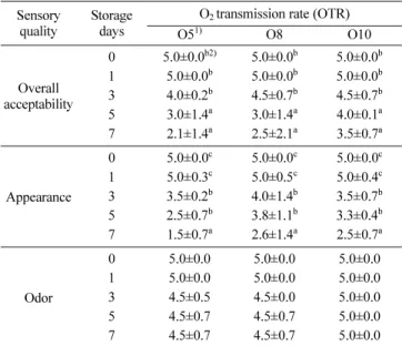 Table 3 Changes in sensory quality of fresh-cut lettuce with different oxygen transmission permeability (OTR) of films during storage at 10  o C for 7 days