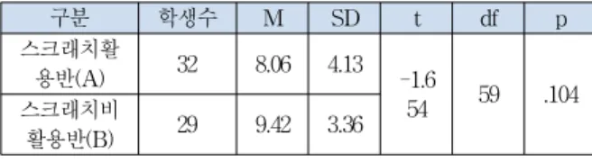 Table 6. Pre-Test Result of Programing/Computing Thinking