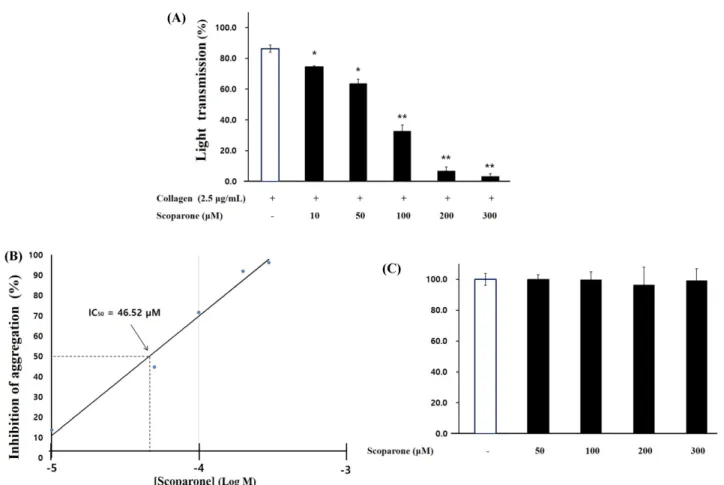 Fig. 2 Effects of scoparone on collagen-induced platelet aggregation. (A) Effects of scoparone pretreatment on collagen-stimulated platelet aggregation.