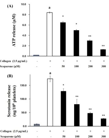 Fig. 3 Effects of scoparone on TXB 2  production. Measurement of TXB 2 production was described in “Materials and Methods” section
