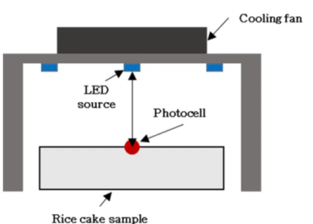Fig. 1 The LED illumination device for the rice cake