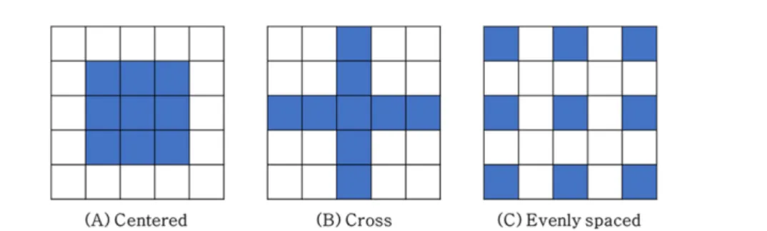 Fig. 2 The various arrays of LED device