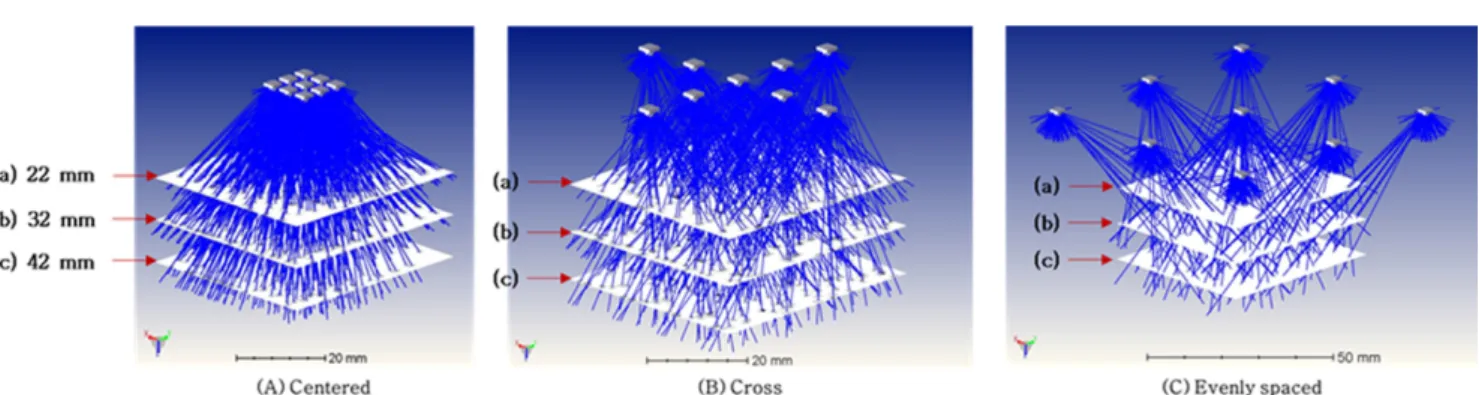 Fig. 4 Simulated irradiation patterns of the various LED arrays