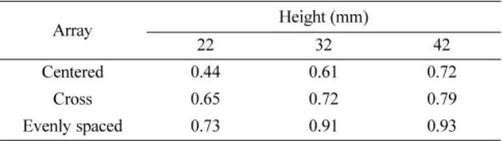 Fig. 6 Reduction rate of B. cereus group at different distance between LED modules and the sample surface under LED irradiation