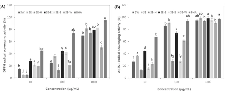 Fig. 1 DPPH and ABTS +  radical scavenging activity of extracts and fractions from S. polyrhiza