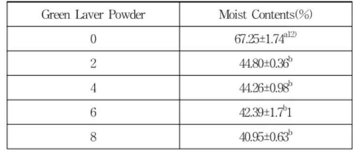 Table 1. Formulas of Jeolpyeon containing various of Green Laver Powder