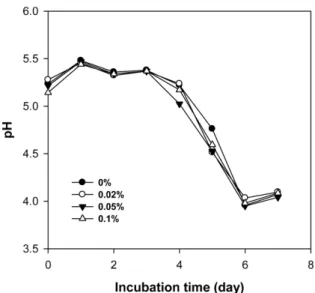 Fig. 1 Change in pH Mul-kimchi prepared with different levels of chlorella water extract during fermentation at 10 o C for 7 days