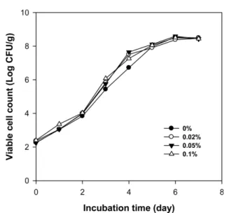 Table 2 Changes in quality of Mul-kimchi prepared with different levels of chlorella water extract during storage at 4 o C Chlorella extract