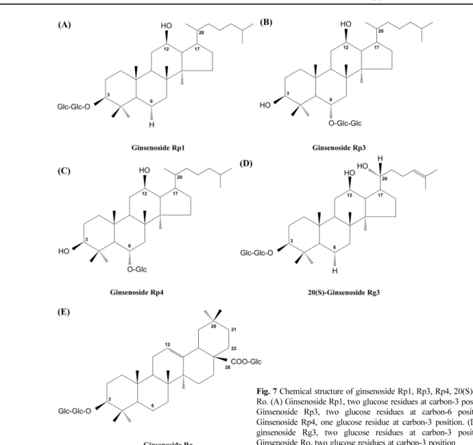 Fig. 7 Chemical structure of ginsenoside Rp1, Rp3, Rp4, 20(S)-Rg3 and Ro. (A) Ginsenoside Rp1, two glucose residues at carbon-3 position