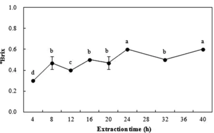 Fig. 2 Changes in hunter color scale value of purple corn cob extract as a function of extraction time