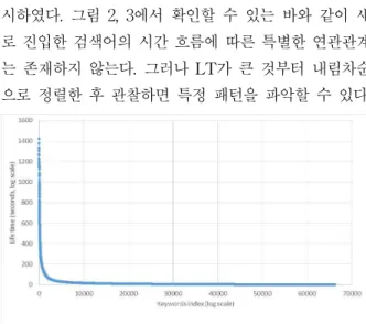 그림 3. 시간에 따른 검색어 지속시간(1일)