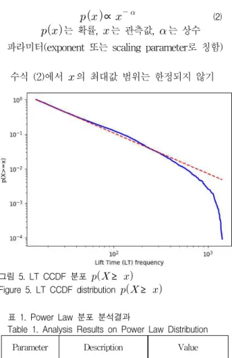 그림 5. LT CCDF 분포  ≥ 