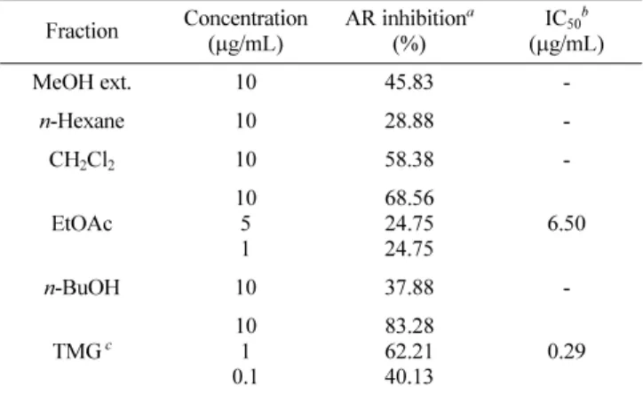 Table 1 IC 50  of the extract and fractions from RMFA against rat lens AR Fraction Concentration ( µg/mL) AR inhibition a(%) IC 50 b( µg/mL) MeOH ext