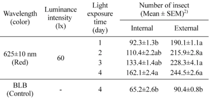Table 2 Attractive effects of LED trap against Tribolium castaneum adults in the granary 1)