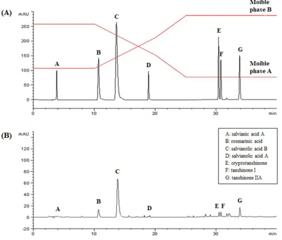 Table 1 Linearity, LODs, and LOQs of marker compounds