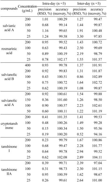 Table 3 Identification of marker compounds in S. miltiorrhiza Radix samples by ultra-performance liquid chromatography-tandem mass spectrometry (UPLC-MS-MS) analysis