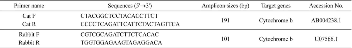 Table 1 Sequences of primers developed for the simultaneous species-specific identification of cat and rabbit
