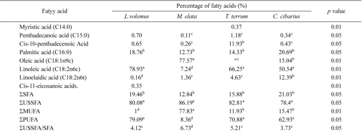 Table 2 Fatty acid compositions of medicinal mushroom samples