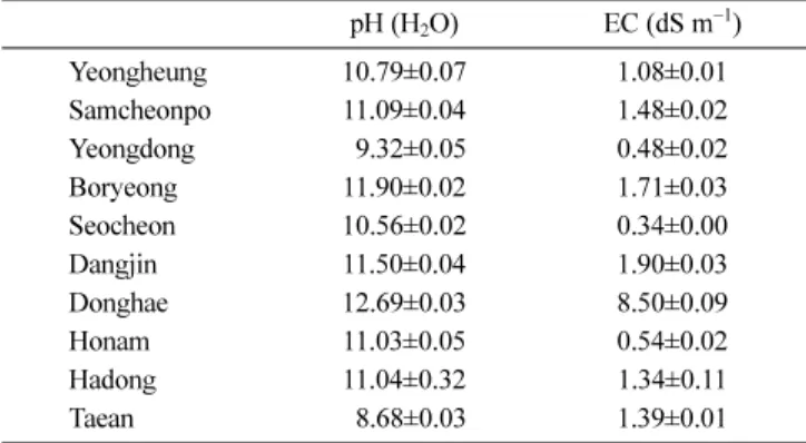 Table 2 Analysis methods for physico-chemical properties of paddy soil and inorganic fertilizer