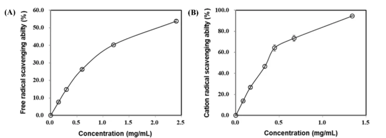 Table 2 Antioxidant ability of 50% ethanol extract of Penninsetum purpureum