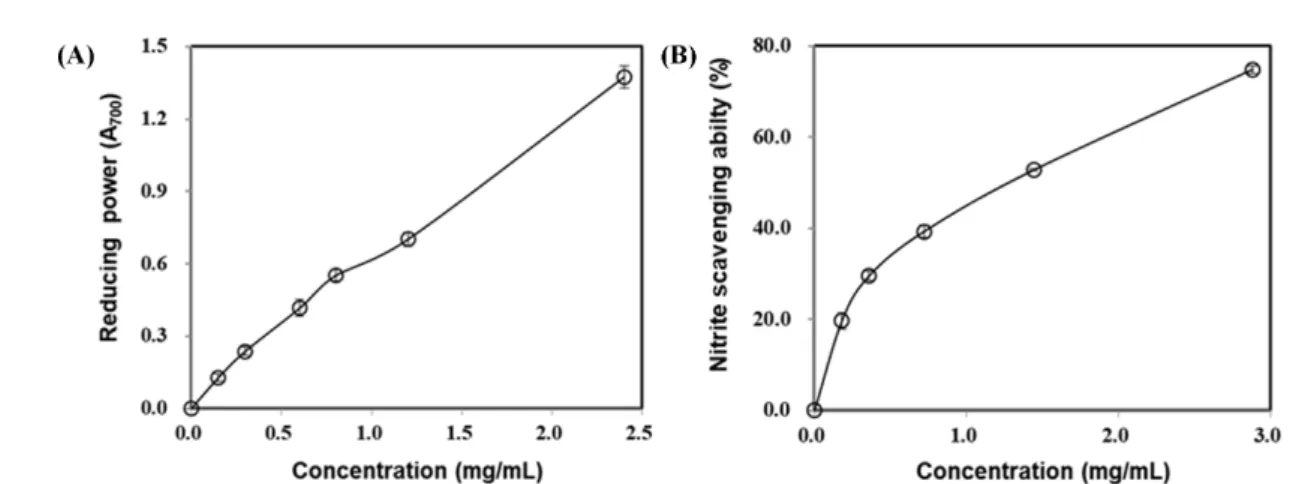 Fig. 2 Reducing power (A) and nitrite scavenging activity (B) of 50% ethanol extract from Penninsetum purpureum