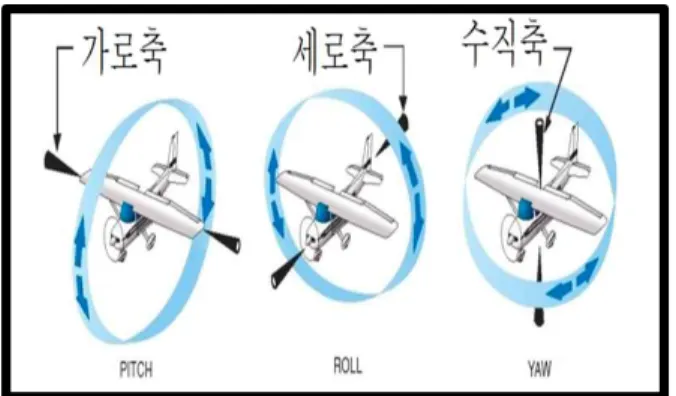 그림 4. PITCH, ROLL, YAW 이미지 Figure 4. PITCH, ROLL, YAW Image