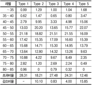 그림 3.  개선대책별  Grid  Noise  Map의  결과  (주간) Fig. 3.  Result  of  Grid  Noise  Map  (Day).