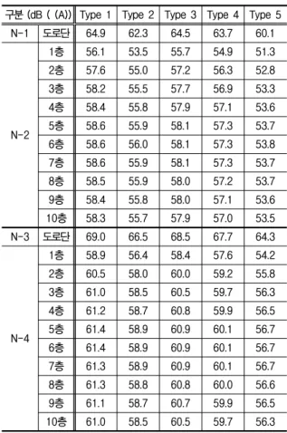 표  8.  야간  층별  소음  저감효과  비교