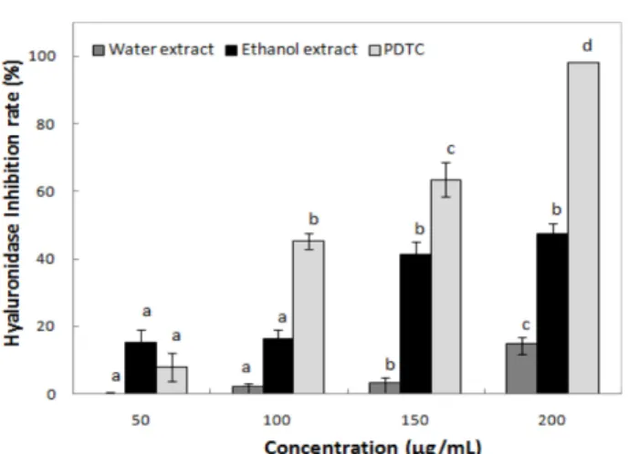 Fig. 3 Cell viability of H. ascyron extracts on raw 264.7 cell. (A) Water extract, (B) 90% ethanol extract
