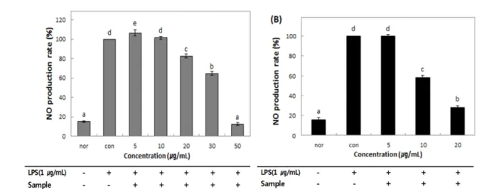 Fig. 5 Inhibitory effects of H. ascyron extracts on production of PGE 2 . Raw 264.7 cells were induced LPS (1  μg/mL) alone or in combination with H.
