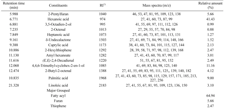 Table 1 Chemical composition of the essential oil of the Albizziae julibrissin barks Retention time