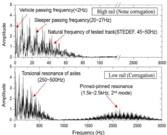 Figure 4. Frequency analysis results according to corrugation