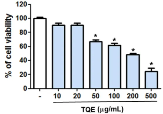 Fig. 2 Effects of TQE on MMP-1 expression in UVB-irradiated HaCaT Cells. HaCaT cells were treated with various concentration of TQE for 24 h and then irradiated with UVB for 20 mJ/cm 2 