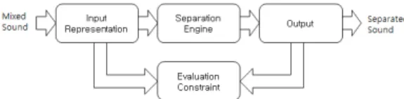 그림 1.  음향  분리를  위한  프레임워크 Fig. 1.  Framework  for  Sound  Separation.