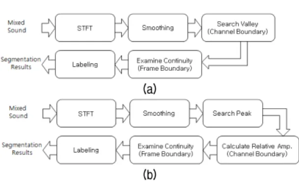 그림 2. 제안하는 주파수 분할 시스템 (a) 골 기반 (b) 마루 기반 Fig. 2. Proposed Frequency Segmentation System (a) Valley 