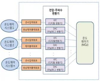 Fig. 1. Structure of multi-channel controller