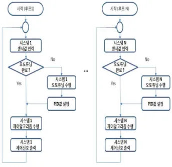 Fig. 2. Operation flowchart of multi-channel controller