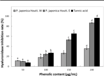 Fig. 6 HPLC chromatogram of Polygala japonica Houtt. (A; water extract, B; 50% ethanol extract)Fig
