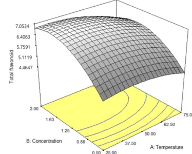 Fig. 2 Interaction graphs of temperature, time and thyme concentrations in extraction of total flavonoid from thyme