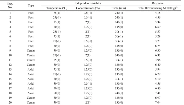 Table 4 ANOVA analysis of the model for the extraction conditions of flavonoid from thyme