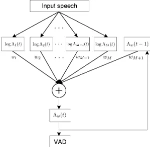 그림 1. 제안된 궤환 구조를 가지는 변별적 가중치 학습 블록도 Fig. 1. Block diagram of the proposed VAD algorithm based 