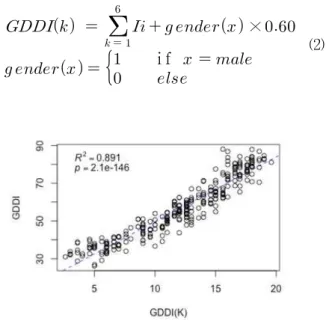 Figure 3. correlation between GDDI and GDDI-K
