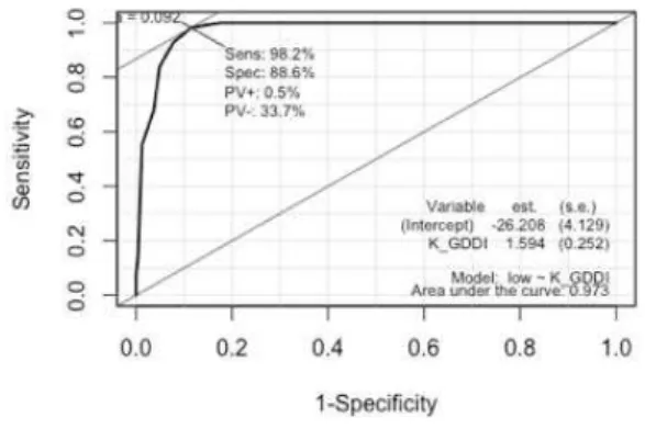 Figure 3. roc curve for dwelling depression based on K-HTP 따라서 K-HTP 투사이미지를 활용한 주거우울 설문이 텍스트 기반의 자기보고식 설문과 높은 상관관계를 갖고 있다고 판단된다